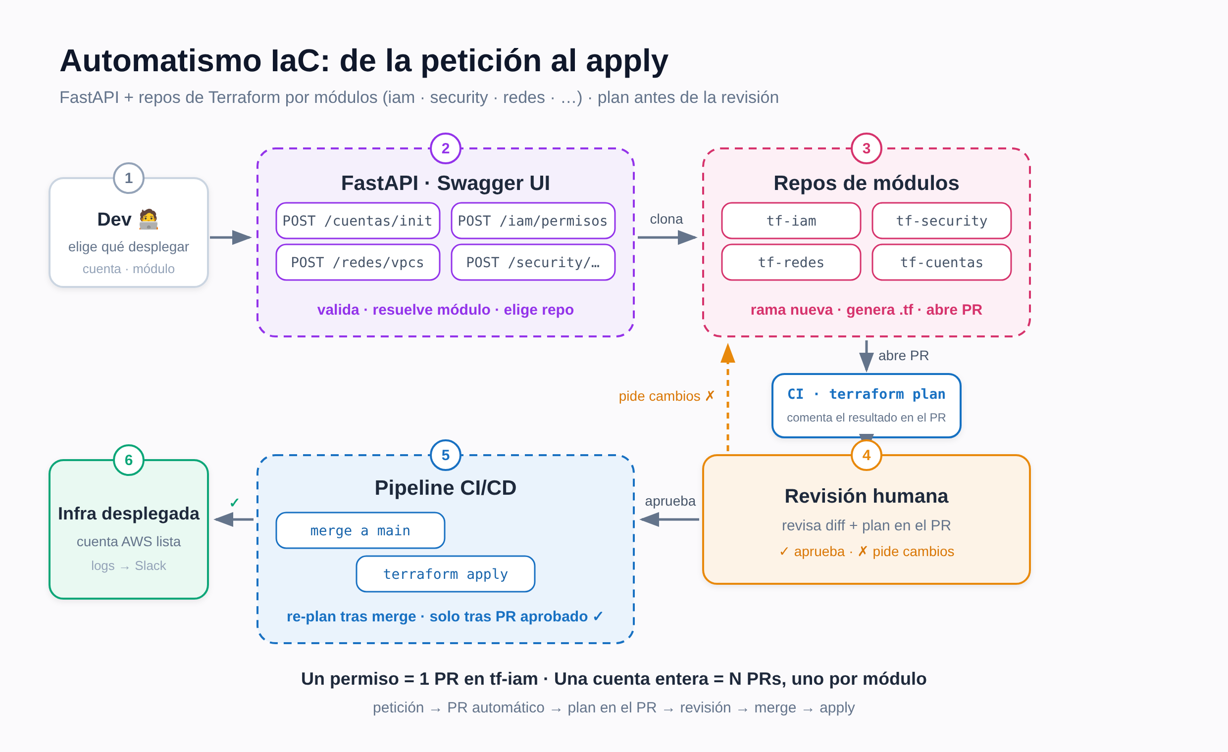 Diagrama del workflow IaC: petición en FastAPI, repos de Terraform por módulos, plan en el PR, revisión humana, merge y apply